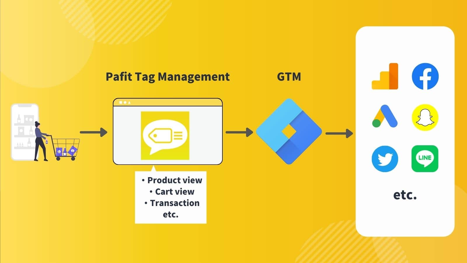 Pafit Tag Management for GTM