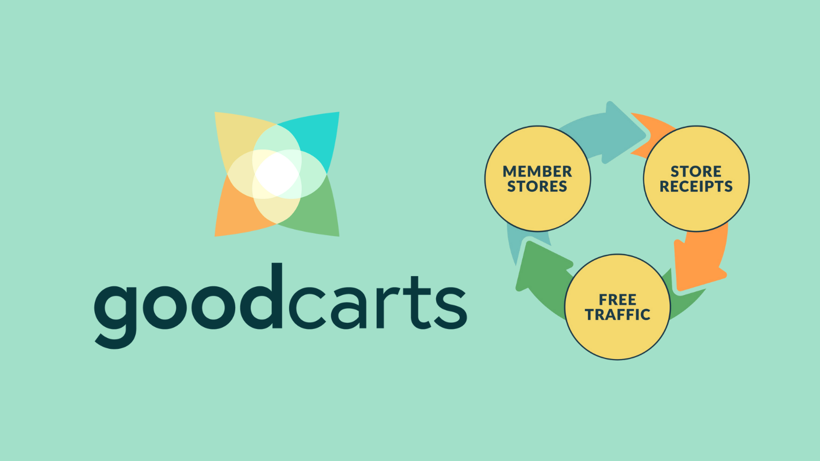 GoodCarts—Free Traffic & Sales