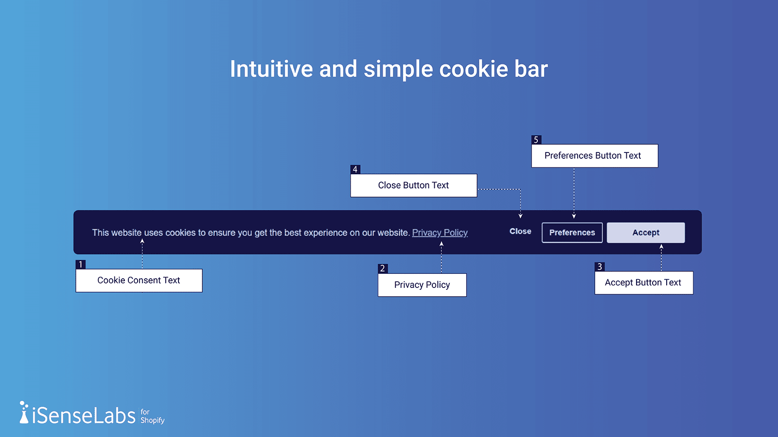 GDPR/CCPA + Cookie Management